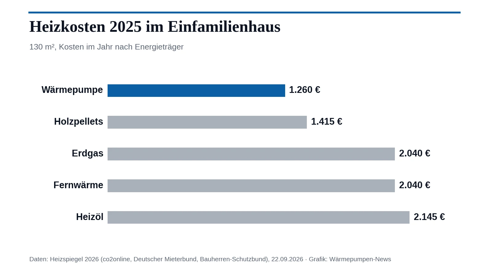 Balkengrafik zu den Heizkosten 2025 im Einfamilienhaus mit 130 m²: Wärmepumpe 1.260 €, Holzpellets 1.415 €, Erdgas 2.040 €, Fernwärme 2.040 €, Heizöl 2.145 €.