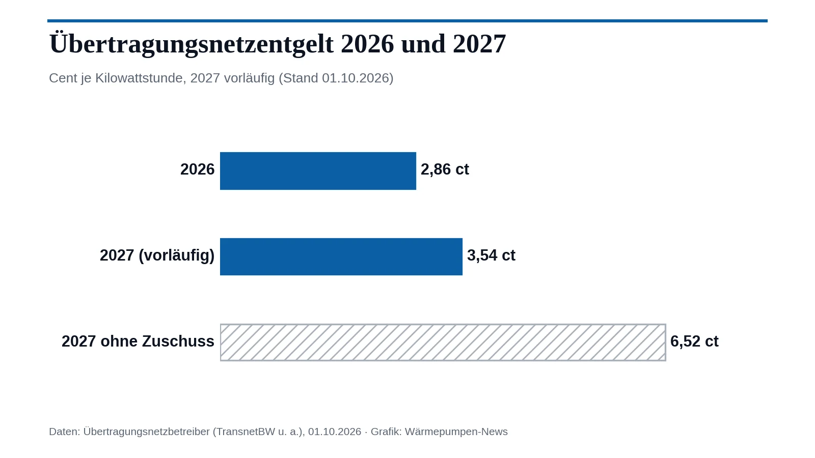 Balkengrafik zum Übertragungsnetzentgelt: 2,86 ct/kWh 2026, 3,54 ct/kWh 2027 (vorläufig), 6,52 ct/kWh 2027 ohne Bundeszuschuss.