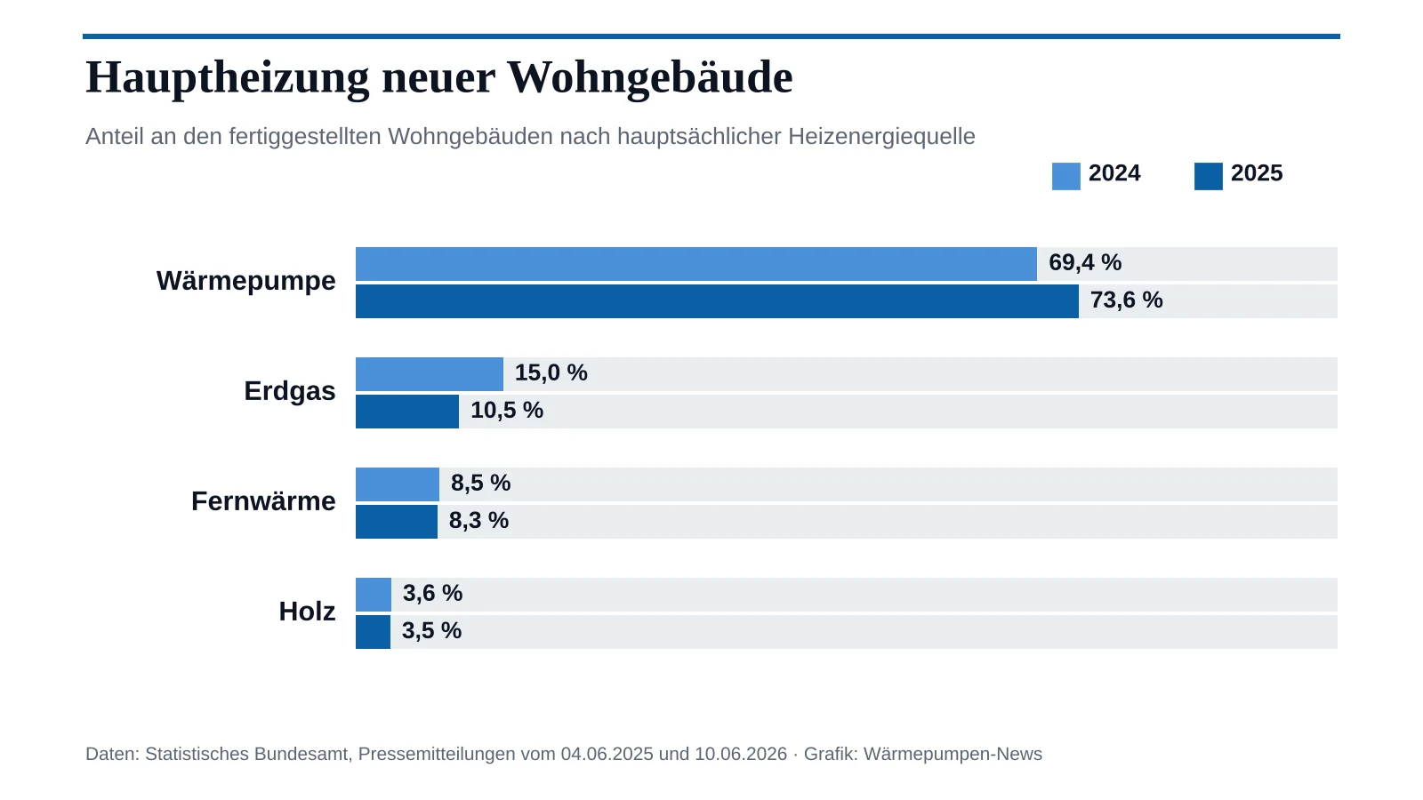 Balkengrafik zur Hauptheizung neuer Wohngebäude: Wärmepumpe 69,4 % (2024) und 73,6 % (2025), Erdgas 15,0 % und 10,5 %, Fernwärme 8,5 % und 8,3 %, Holz 3,6 % und 3,5 %.