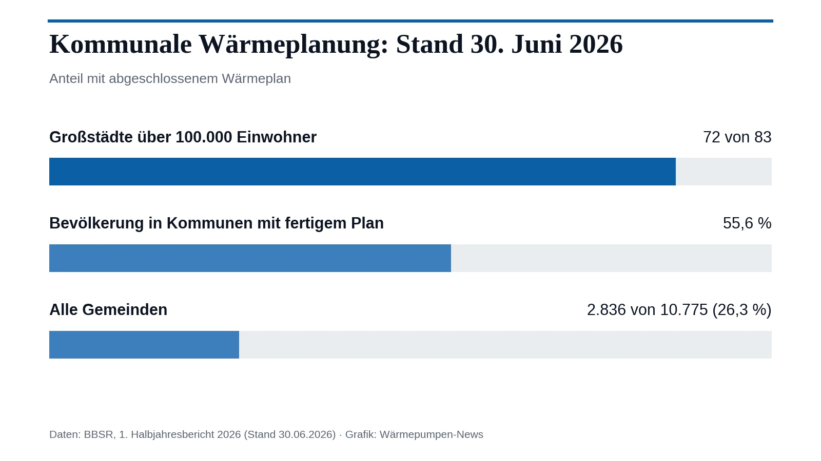 Balkengrafik: Zum 30. Juni 2026 hatten 72 von 83 Großstädten, 2.836 von 10.775 Gemeinden (26,3 %) und Kommunen mit 55,6 % der Bevölkerung ihre Wärmeplanung abgeschlossen.