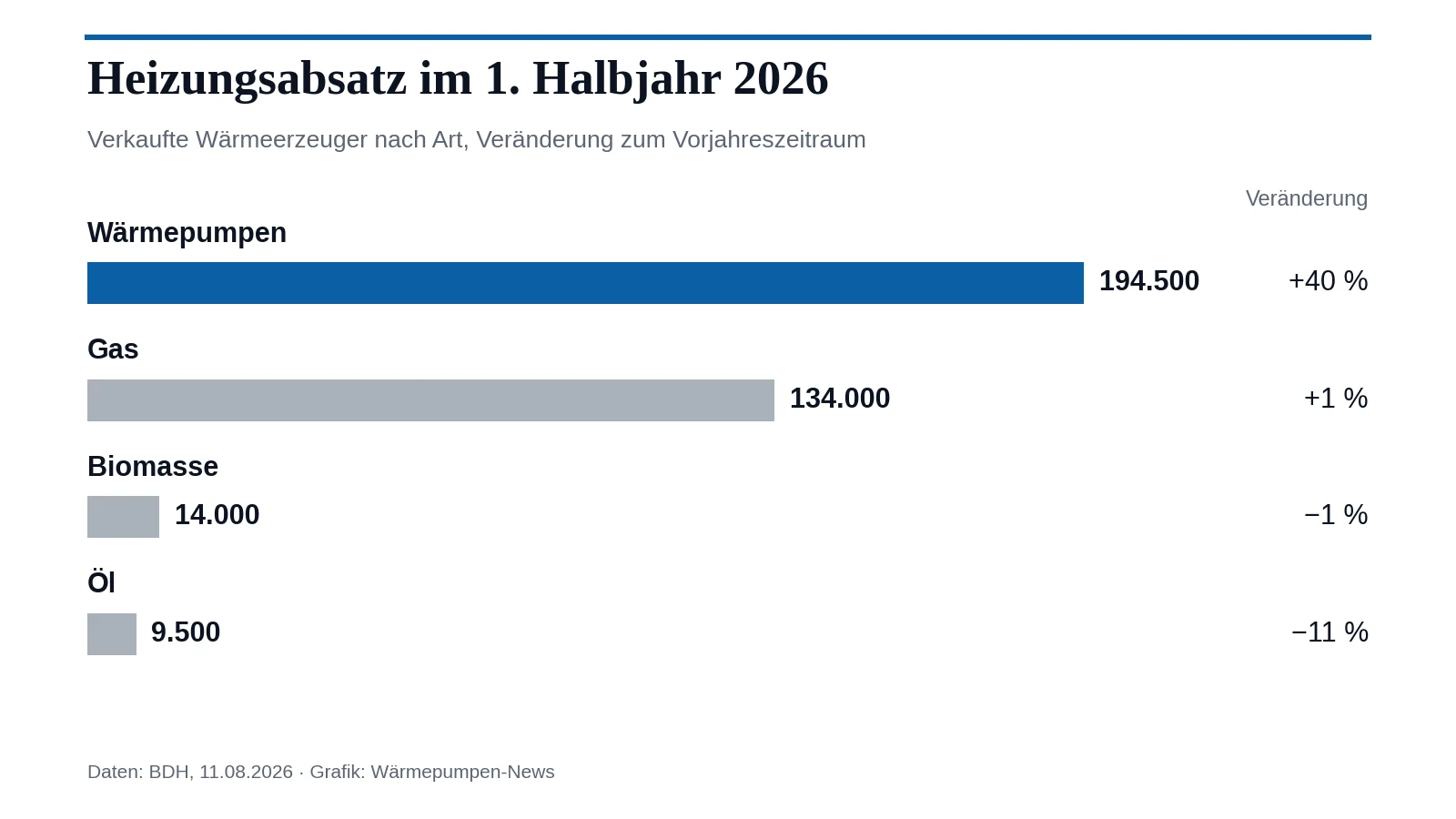 Balkengrafik zum Heizungsabsatz im ersten Halbjahr 2026: Wärmepumpen 194.500 (+40 %), Gas 134.000 (+1 %), Biomasse 14.000 (−1 %), Öl 9.500 (−11 %).